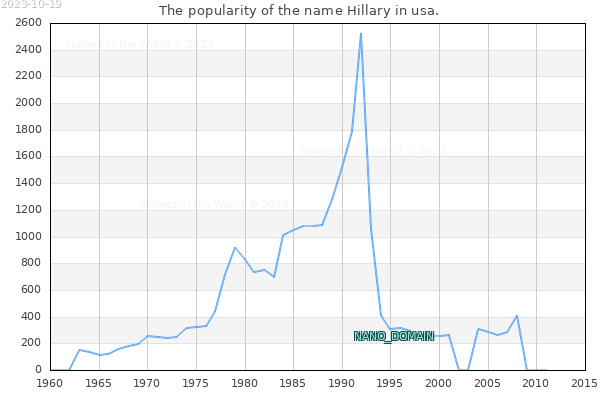 The number of newborns with the name Hillary in usa.