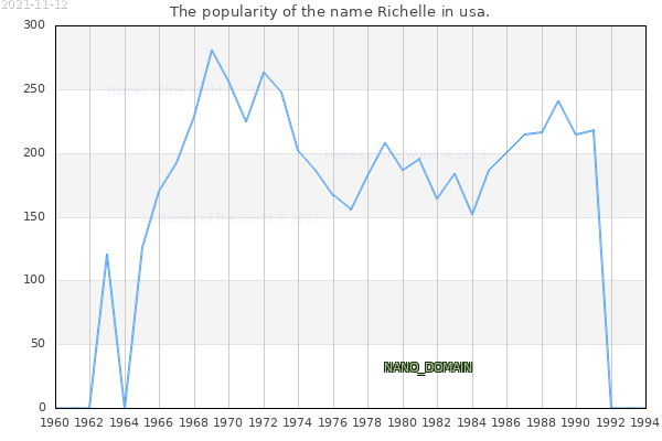 The number of newborns with the name Richelle in usa.