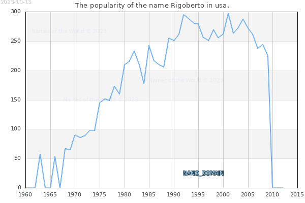 The popularity of the name Rigoberto in usa. The number of newborns with the name Rigoberto in usa.