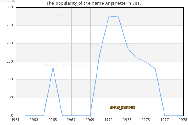 The number of newborns with the name Anjanette in usa.