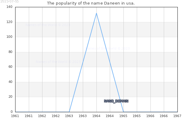 The number of newborns with the name Daneen in usa.