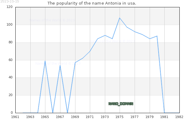 The number of newborns with the name Antonia in usa.