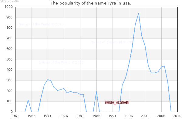 The number of newborns with the name Tyra in usa.