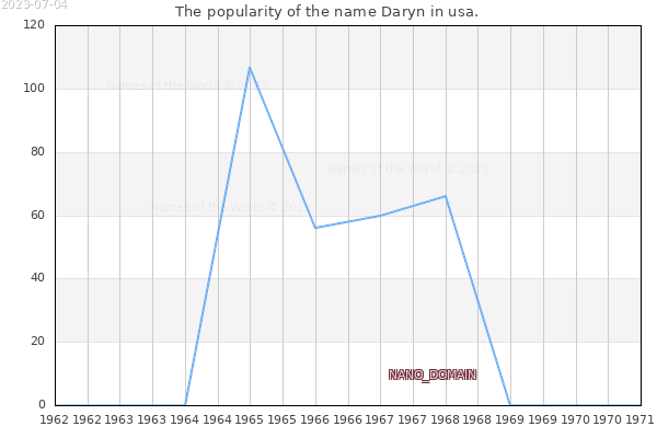 The number of newborns with the name Daryn in usa.
