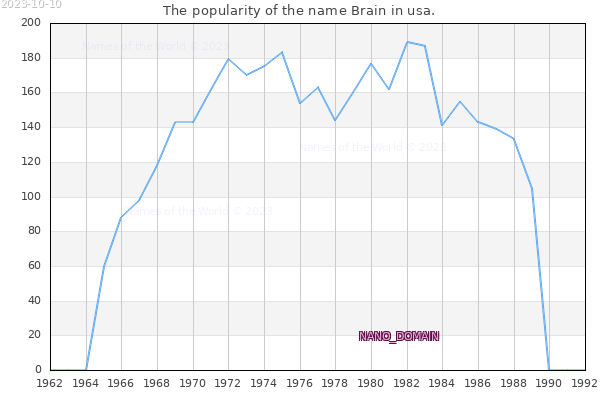 The number of newborns with the name Brain in usa.