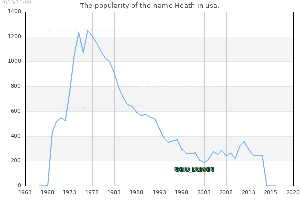 The number of newborns with the name Heath in usa.