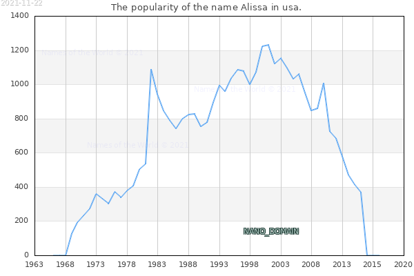 The popularity of the name Alissa in usa. The number of newborns with the name Alissa in usa.