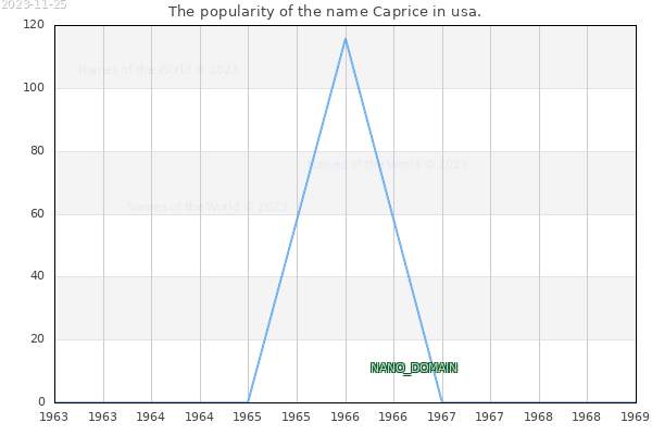 The number of newborns with the name Caprice in usa.