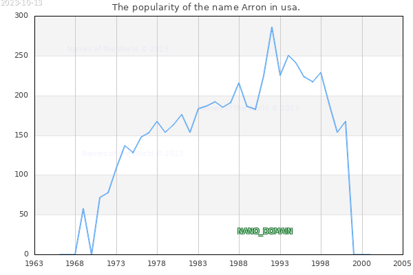 The number of newborns with the name Arron in usa.