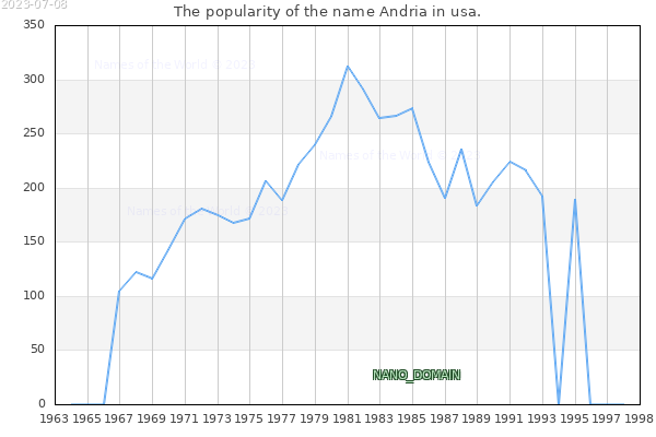 The popularity of the name Andria in usa. The number of newborns with the name Andria in usa.