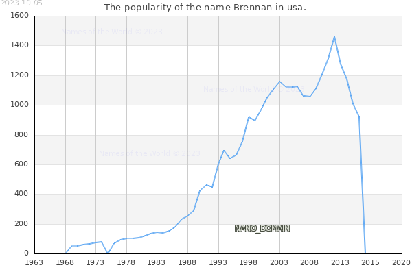 The number of newborns with the name Brennan in usa.