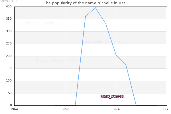 The number of newborns with the name Nichelle in usa.