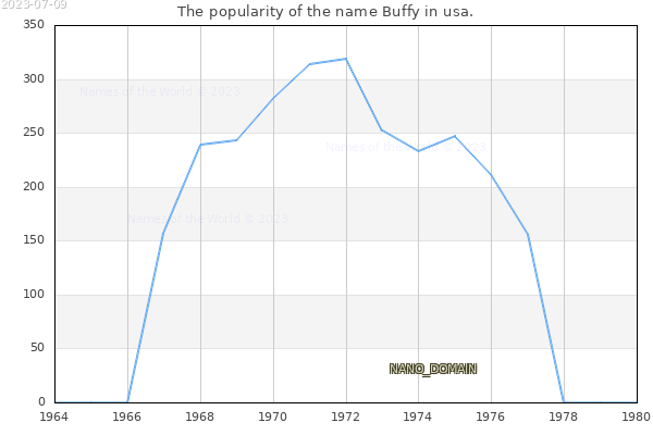 The number of newborns with the name Buffy in usa.