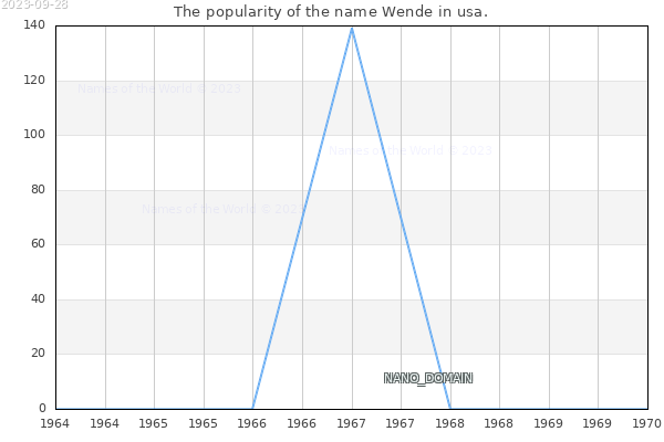 The number of newborns with the name Wende in usa.