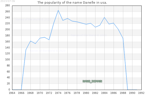 The popularity of the name Danelle in usa. The number of newborns with the name Danelle in usa.