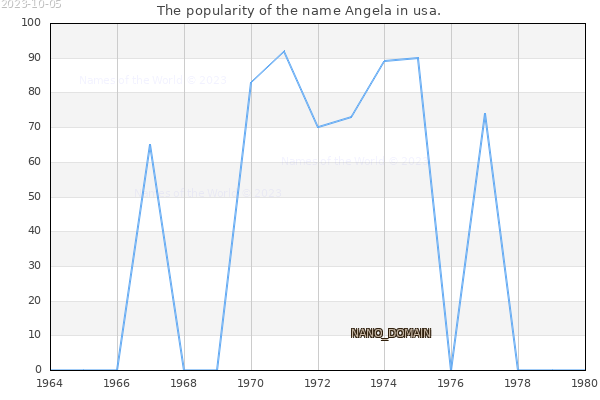 The number of newborns with the name Angela in usa.