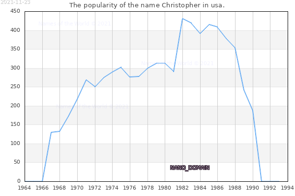 The popularity of the name Christopher in usa. The number of newborns with the name Christopher in usa.