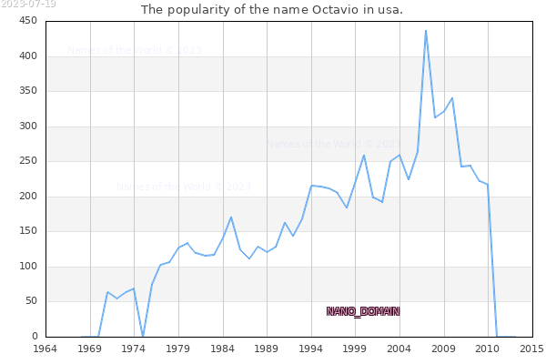 The popularity of the name Octavio in usa. The number of newborns with the name Octavio in usa.