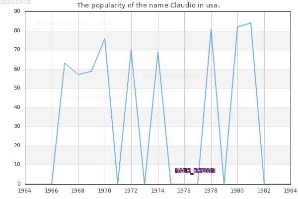 The number of newborns with the name Claudio in usa.