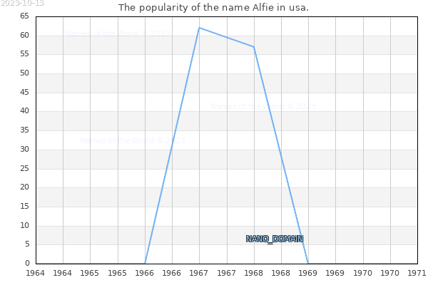 The popularity of the name Alfie in usa. The number of newborns with the name Alfie in usa.