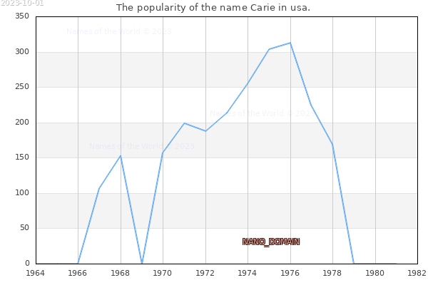 The number of newborns with the name Carie in usa.