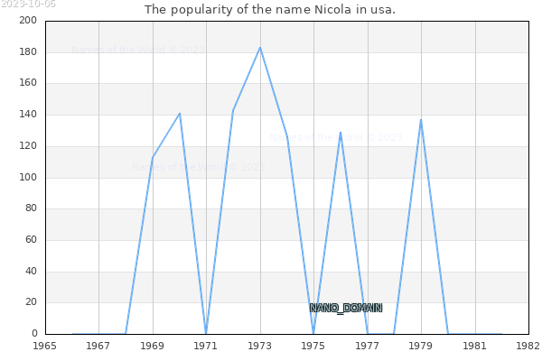The number of newborns with the name Nicola in usa.