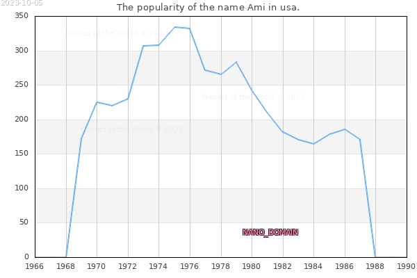 The popularity of the name Ami in usa. The number of newborns with the name Ami in usa.