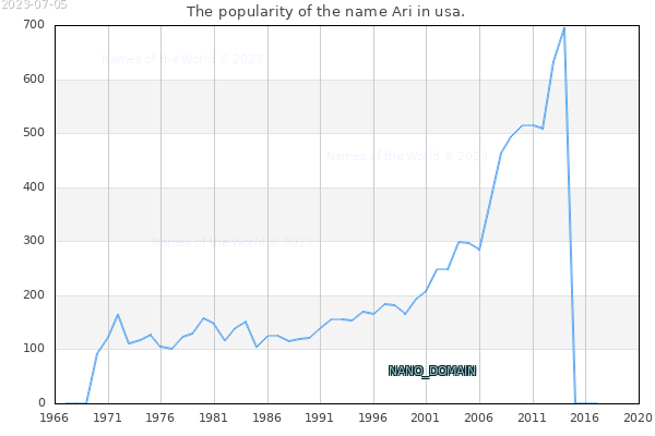 The popularity of the name Ari in usa. The number of newborns with the name Ari in usa.