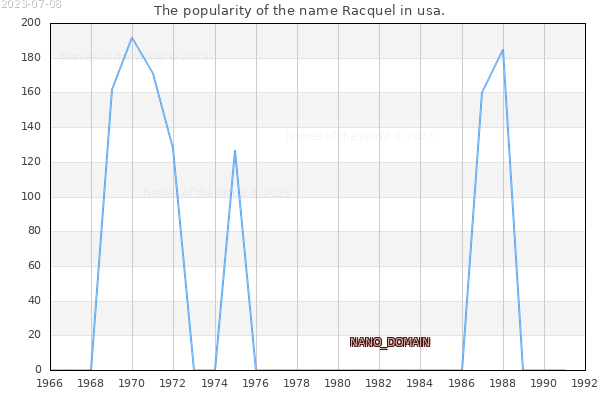 The number of newborns with the name Racquel in usa.
