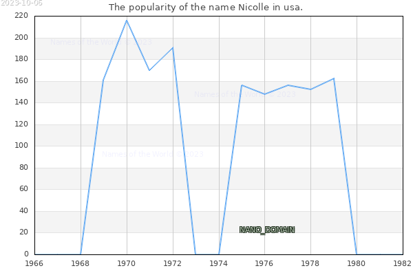 The number of newborns with the name Nicolle in usa.