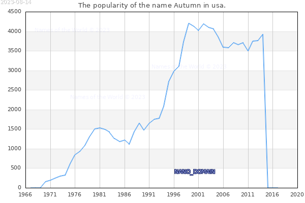The number of newborns with the name Autumn in usa.