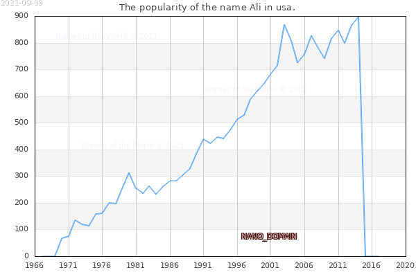 The number of newborns with the name Ali in usa.