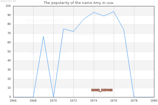 The popularity of the name Amy in usa. The number of newborns with the name Amy in usa.