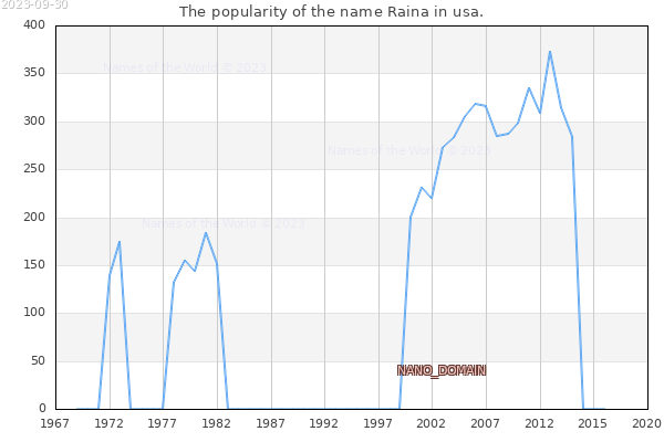 The number of newborns with the name Raina in usa.