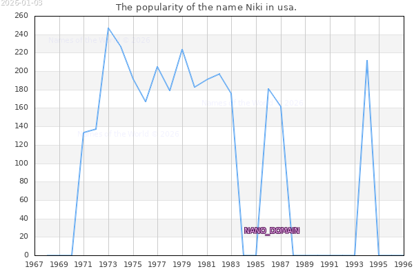The number of newborns with the name Niki in usa.