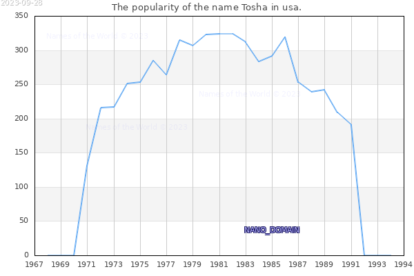 The number of newborns with the name Tosha in usa.