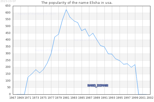 The number of newborns with the name Elisha in usa.