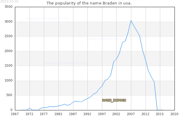 The number of newborns with the name Braden in usa.