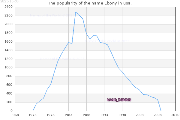 The popularity of the name Ebony in usa. The number of newborns with the name Ebony in usa.