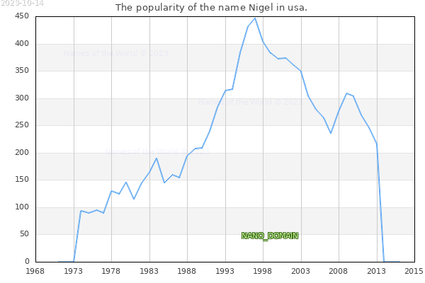 The number of newborns with the name Nigel in usa.