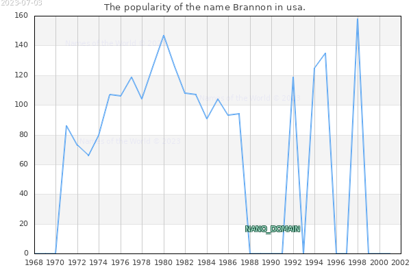 The number of newborns with the name Brannon in usa.
