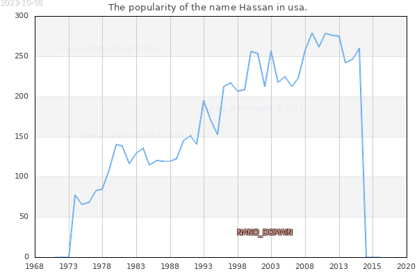 The number of newborns with the name Hassan in usa.