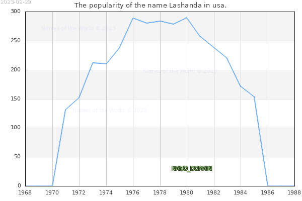 The number of newborns with the name Lashanda in usa.