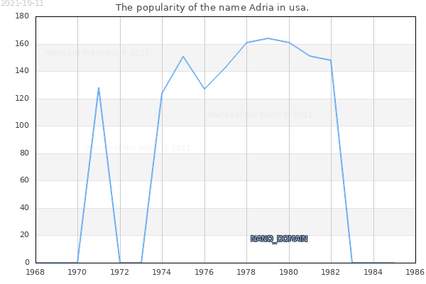 The number of newborns with the name Adria in usa.