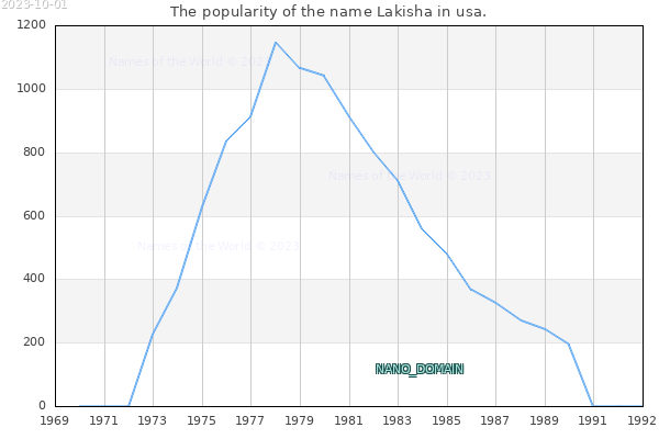 The popularity of the name Lakisha in usa. The number of newborns with the name Lakisha in usa.