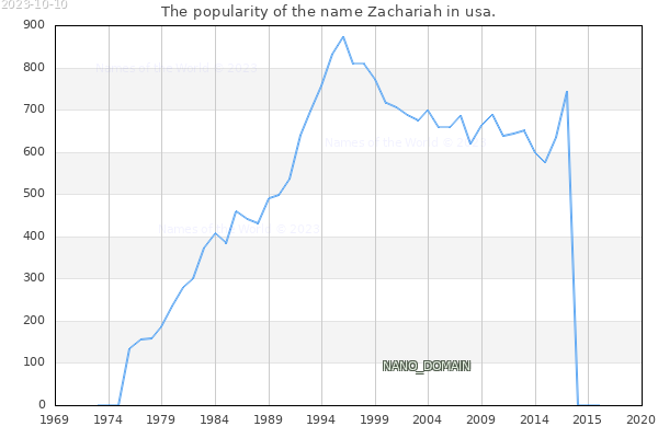The number of newborns with the name Zachariah in usa.