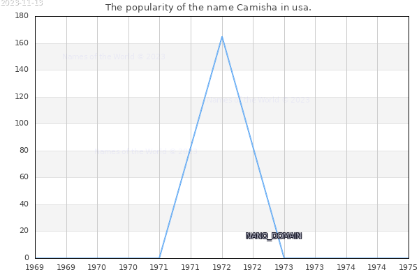 The popularity of the name Camisha in usa. The number of newborns with the name Camisha in usa.