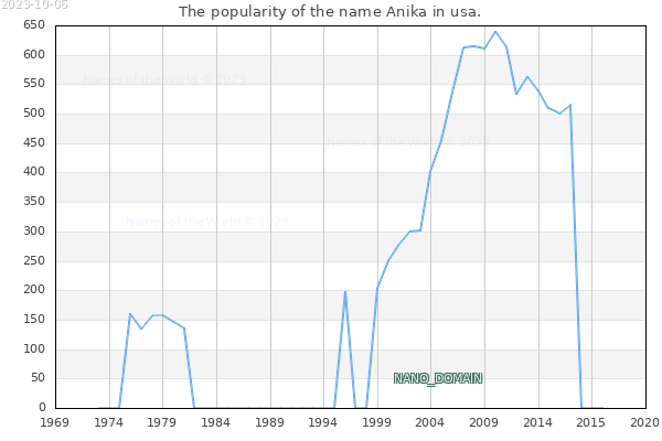 The popularity of the name Anika in usa. The number of newborns with the name Anika in usa.