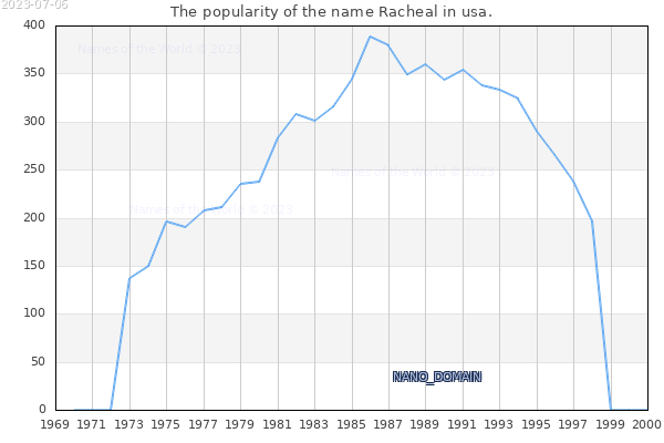 The number of newborns with the name Racheal in usa.