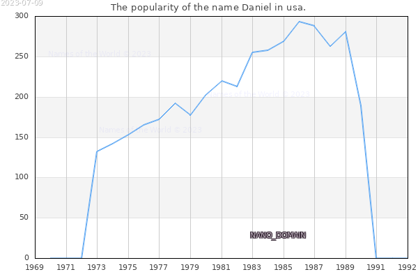 The number of newborns with the name Daniel in usa.